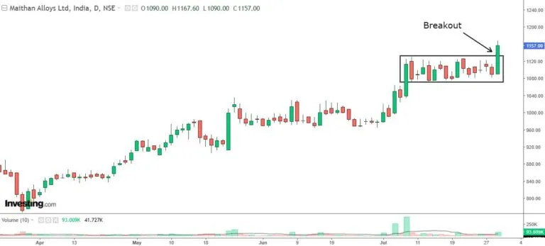 Top 10 Monthly Breakout Stocks in India 2026 | Best Breakout Shares to Watch
