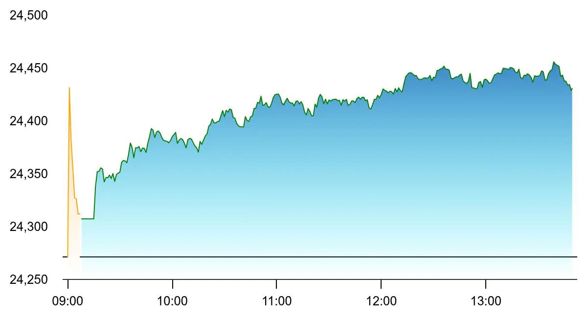 nifty today